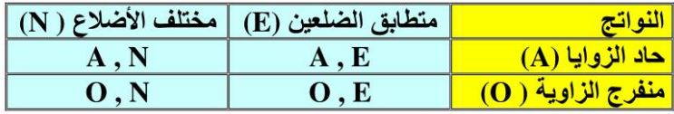 جدول القيم 