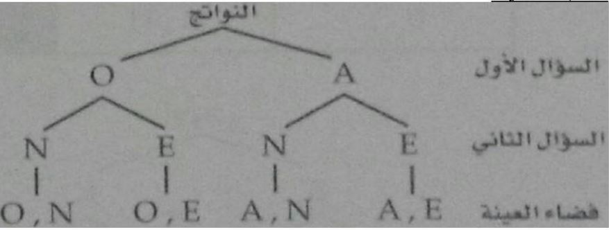 الرسم الشجري 