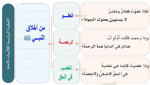 فكرة رئيسية وةفكرة جزئية