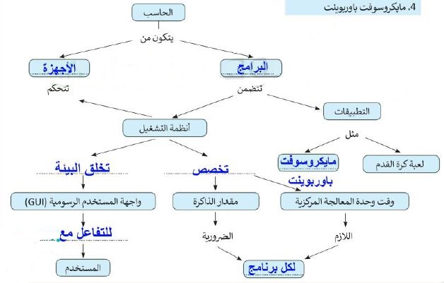 خريطة مفاهيمية لمكونات الحاسب