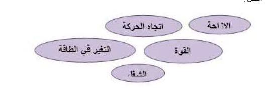 خريطة المفاهيم