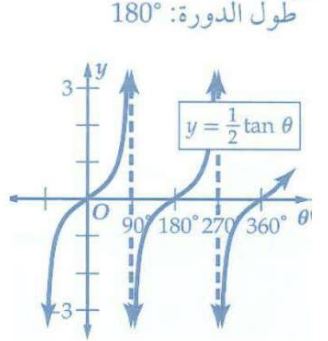 التمثيل البياني