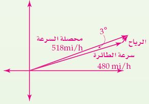 تمثيل المحصلات