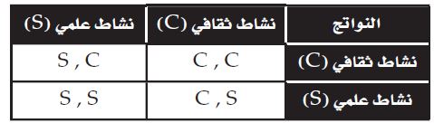 جدول النواتج