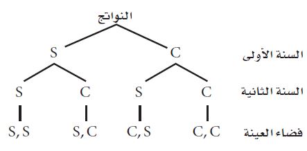 شجرة النواتج