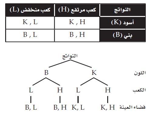 جدول وشجرة النواتج