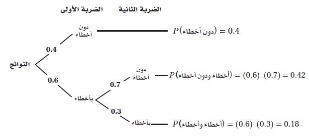 شجرة النواتج