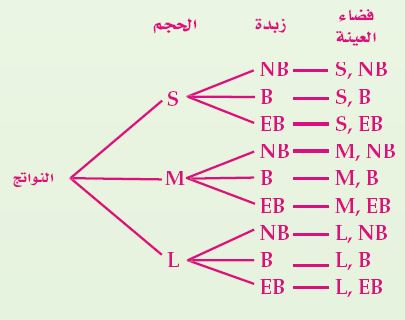 شجرة النواتج