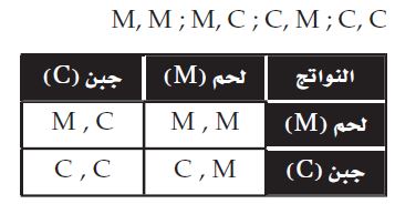 جدول الاحتمالات