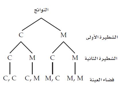 شجرة الاحتمالات