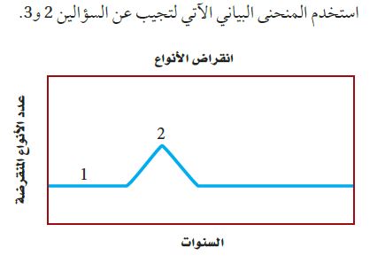 الرسم البياني