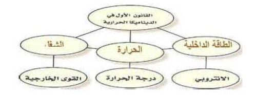 خريطة المفاهيم 