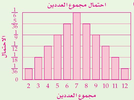 التمثيل بالأعمده