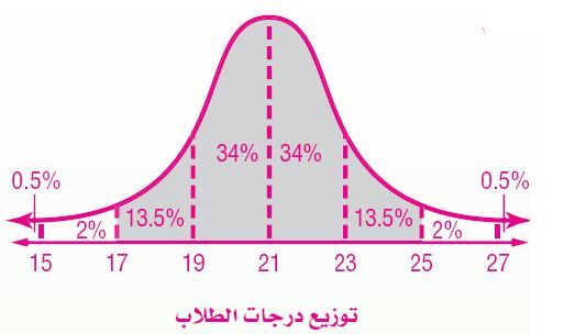 التوزيع الطبيعي لدرجات الطلاب