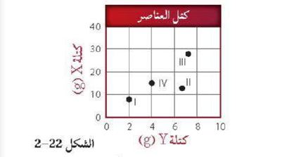 كتل العناصر