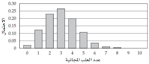 التمثيل البياني بالأعمده