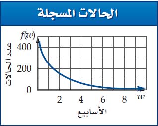 الحالات المسجلة