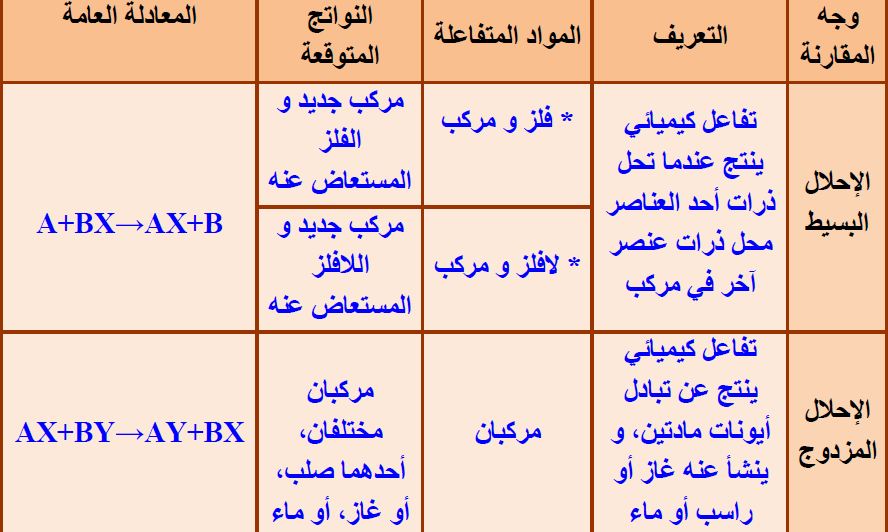 أوجه المقارنة
