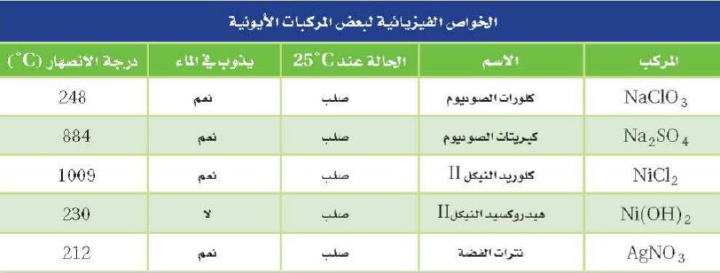 جدول الخواص الفيزيائية لبعض المركبات الايونية