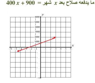 التمثيل البياني