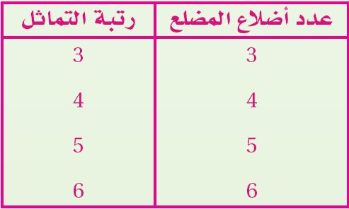 حل جدولياً