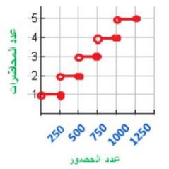 التمثيل البياني