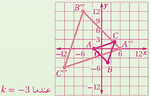 التمثيل البياني