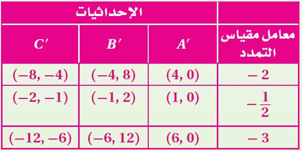 جدول الإحداثيات