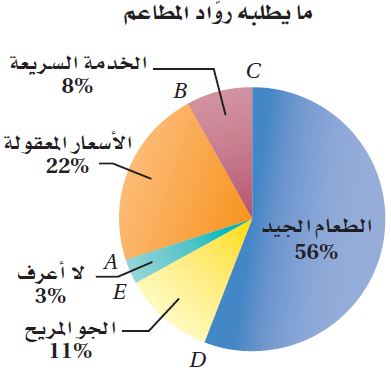 مايطلبه رواد المطعم