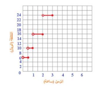 التمثيل البياني
