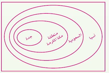 التمثيل البياني