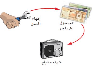 العمل والأجر