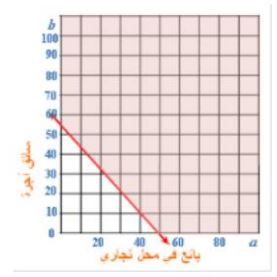 التمثيل البياني
