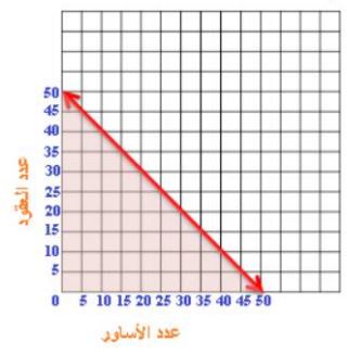 التمثيل البياني