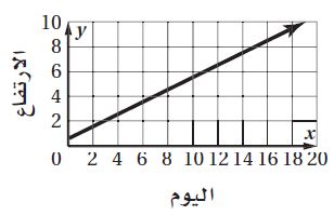 التمثيل البياني