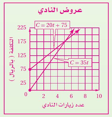 عروض النادي