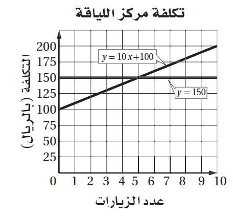 التمثيل البياني