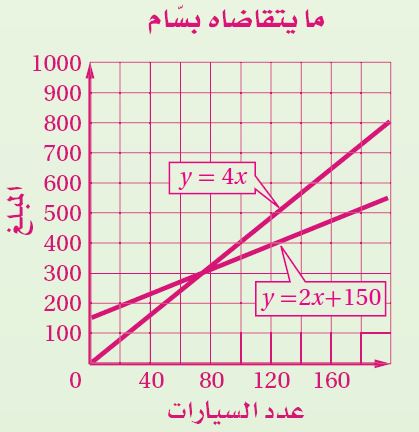 التمثيل البياني