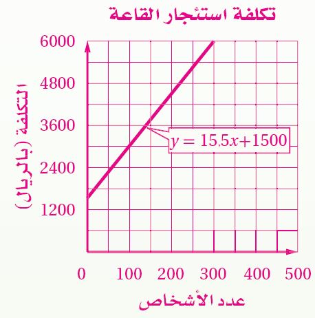 التمثيل البياني