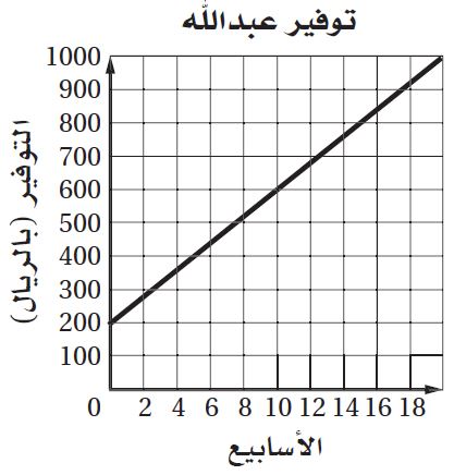 التمثيل البياني