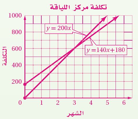 التمثيل البياني