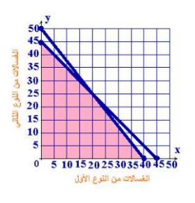 التمثيل البياني