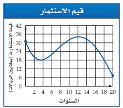 التمثيل البياني