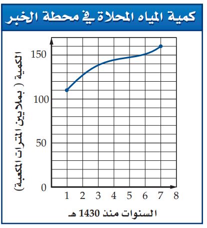 التمثيل البياني