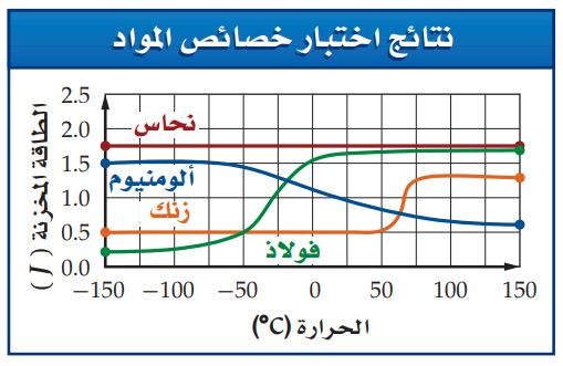 نتائج الاختبار