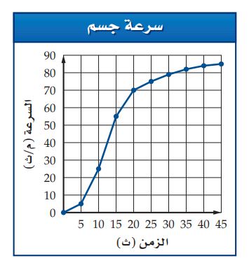 التمثيل البياني