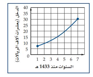 التمثيل البياني