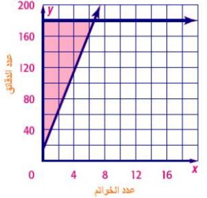 التمثيل البياني