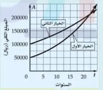 التمثيل البياني