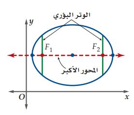 التمثيل البياني